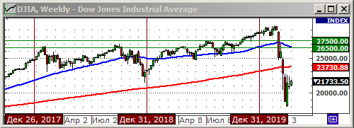 Индекс Dow Jones.