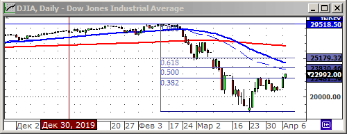 Индекс Dow Jones.