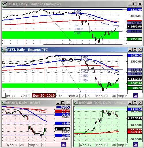Индексы РТС и ММВБ.