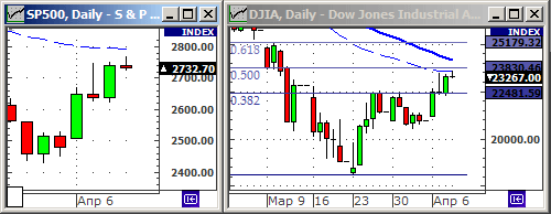 Индекс Dow Jones.