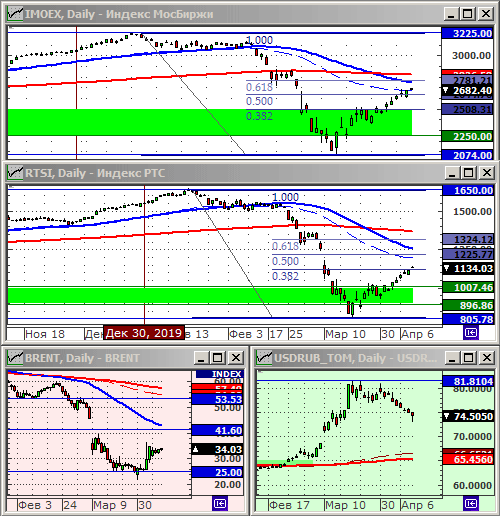 Индексы РТС и ММВБ.