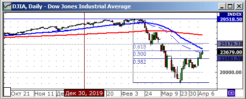 Индекс Dow Jones.