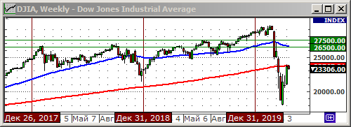 Индекс Dow Jones.