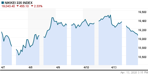 График индекса Nikkei-225 (Japan).