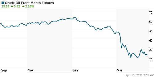 График изменения цен на нефть: Crude oil.