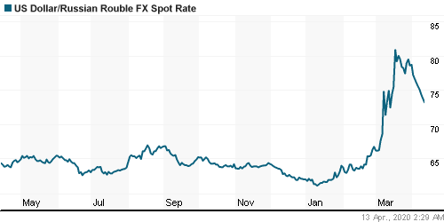 График официального курса Рубля к Доллару США.