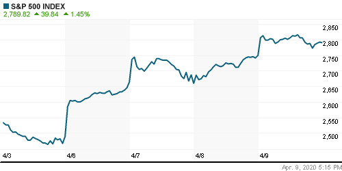 График индекса S&P 500.