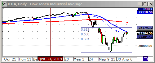 Индекс Dow Jones.