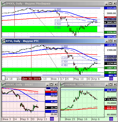 Индексы РТС и ММВБ.