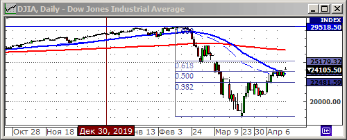 Индекс Dow Jones.