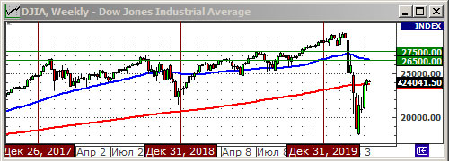 Индекс Dow Jones.