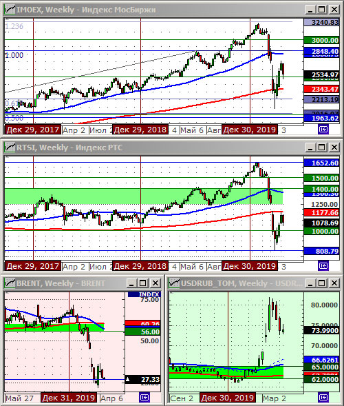Индексы РТС и ММВБ.