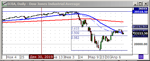 Индекс Dow Jones.