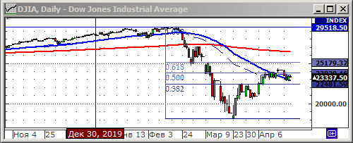 Индекс Dow Jones.