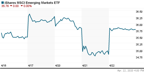 График: iShares MSCI Emerging Markets Index (EEM).