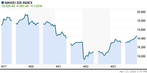 График индекса Nikkei-225 (Japan).