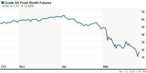 График изменения цен на нефть: Crude oil.