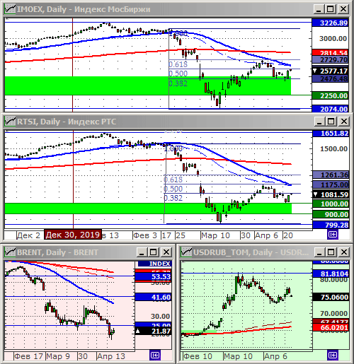 Индексы РТС и ММВБ.