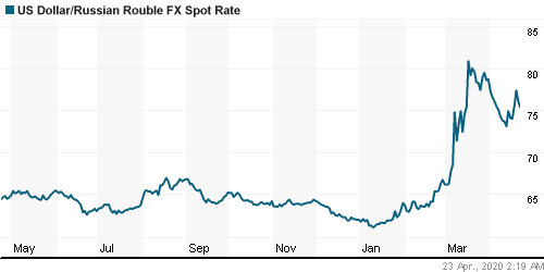 График официального курса Рубля к Доллару США.