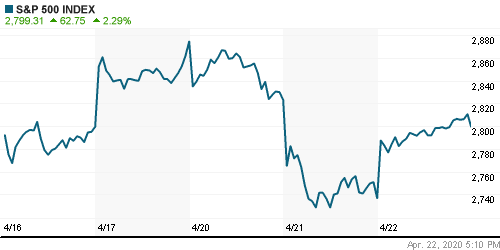 График индекса S&P 500.