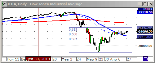 Индекс Dow Jones.