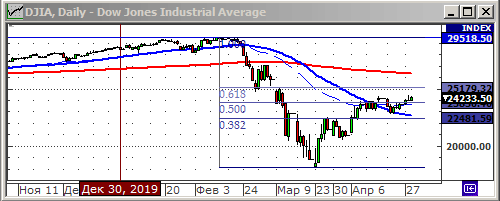 Индекс Dow Jones.