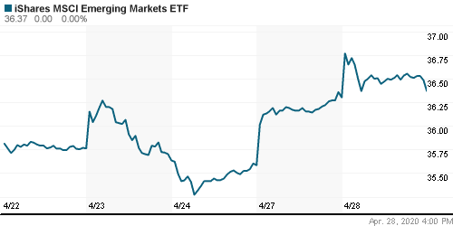 График: iShares MSCI Emerging Markets Index (EEM).