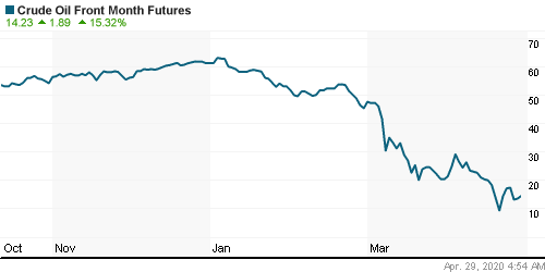 График изменения цен на нефть: Crude oil.