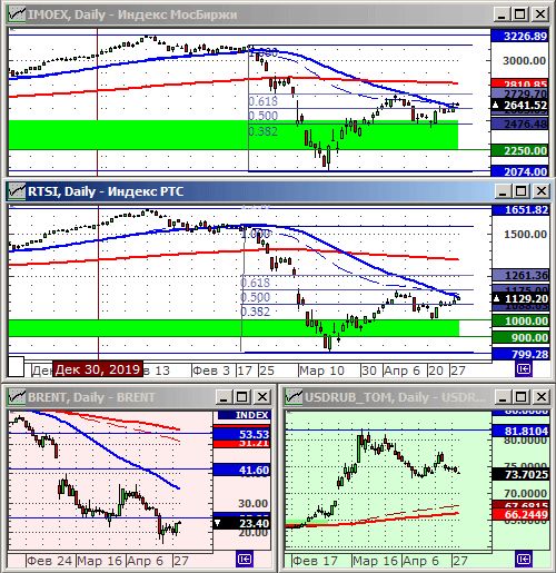 Индексы РТС и ММВБ.