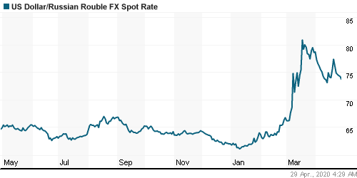 График официального курса Рубля к Доллару США.