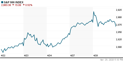 График индекса S&P 500.