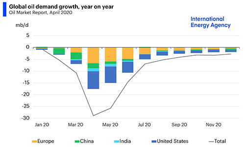 прогноз мирового спроса на нефть. World Oil Demand. IEA