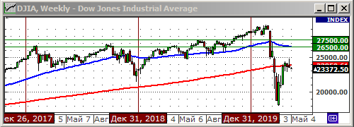 Индекс Dow Jones.