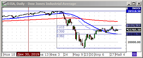 Индекс Dow Jones.