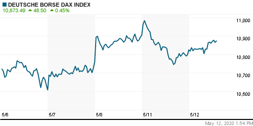 График индекса XETRA DAX.