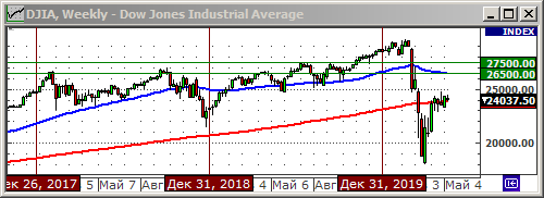 Индекс Dow Jones.