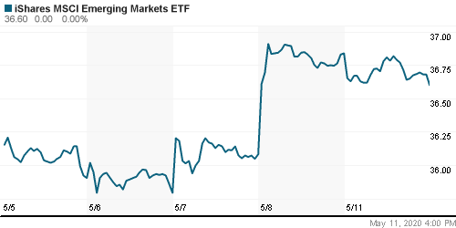 График: iShares MSCI Emerging Markets Index (EEM).