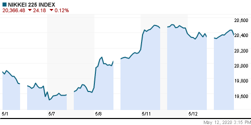 График индекса Nikkei-225 (Japan).