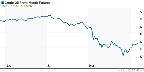 График изменения цен на нефть: Crude oil.