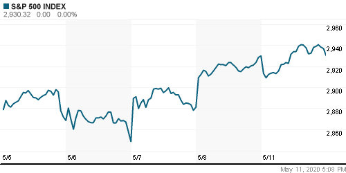 График индекса S&P 500.