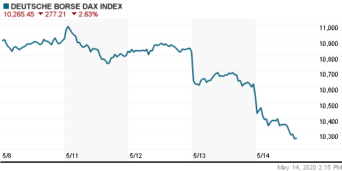 График индекса XETRA DAX.