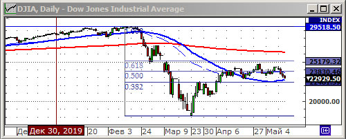 Индекс Dow Jones.