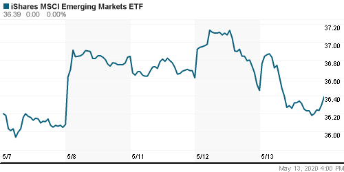 График: iShares MSCI Emerging Markets Index (EEM).