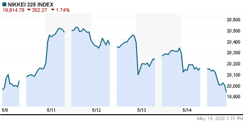 График индекса Nikkei-225 (Japan).