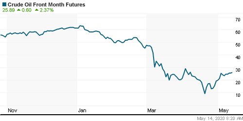 График изменения цен на нефть: Crude oil.