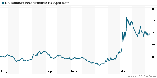 График официального курса Рубля к Доллару США.