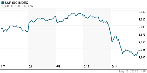 График индекса S&P 500.