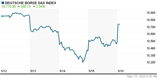 График индекса XETRA DAX.