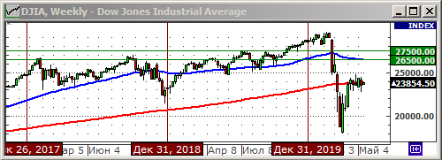 Индекс Dow Jones.