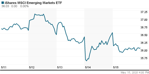 График: iShares MSCI Emerging Markets Index (EEM).